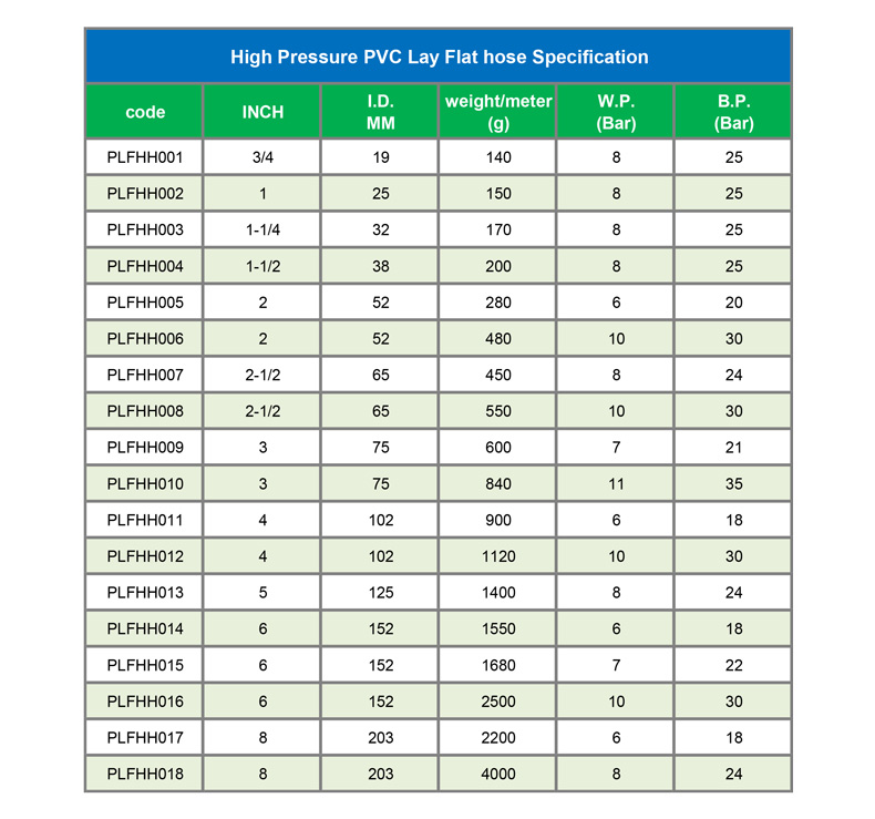 High Pressure PVC Lay Flat hose Specification