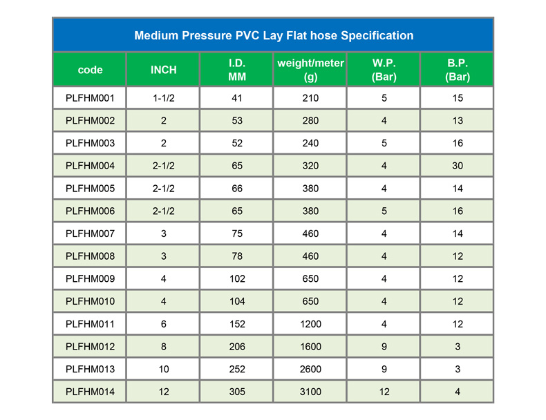 Medium Pressure PVC Lay Flat Hose Specification